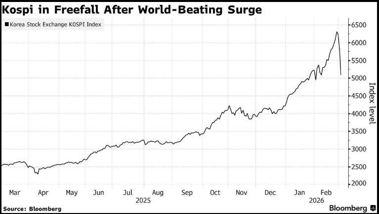 Pockets of leverage are being exposed, with the Kospi now in freefall after a 50% gain this year. “There’s been a lot of buying on credit, especially those heavyweight stocks, with investors putting down only 30%-40% in margin deposit.” bloomberg.com/news/articles/…