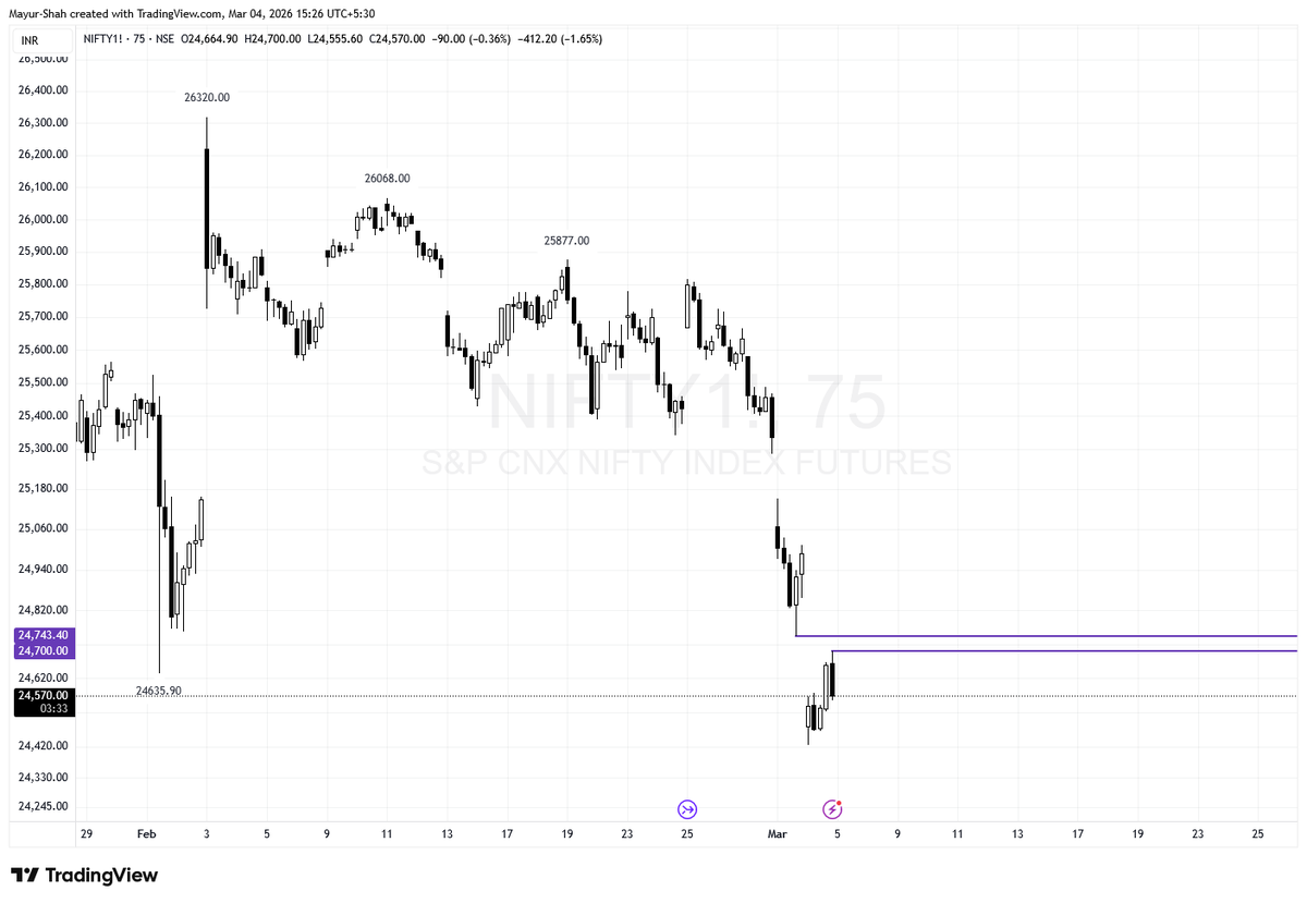 1shahmayur's tweet photo. #Nifty Bulls tried hard to close the gap on spot !! Missed it by a few.
#Nifty_F Gap fill failed !! https://t.co/gTSIfFMflM