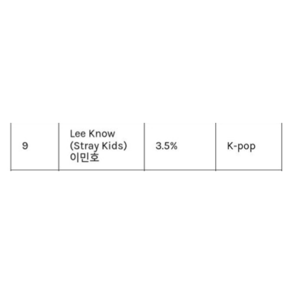 minluvsaurus's tweet photo. 🚨 According to Onclusive’s Milan Fashion Week SOV (Share of Voice) report, LeeKnow ranked as the 2nd highest K-pop idol and the highest 4th gen idol in overall conversation share.

!SOV is different from MIV, it reflects the level of buzz and mentions. For MIV let’s keep posting and ENGAGING with official posts across all platforms until March 9 to make sure he ranks the highest overall in his first MFW!