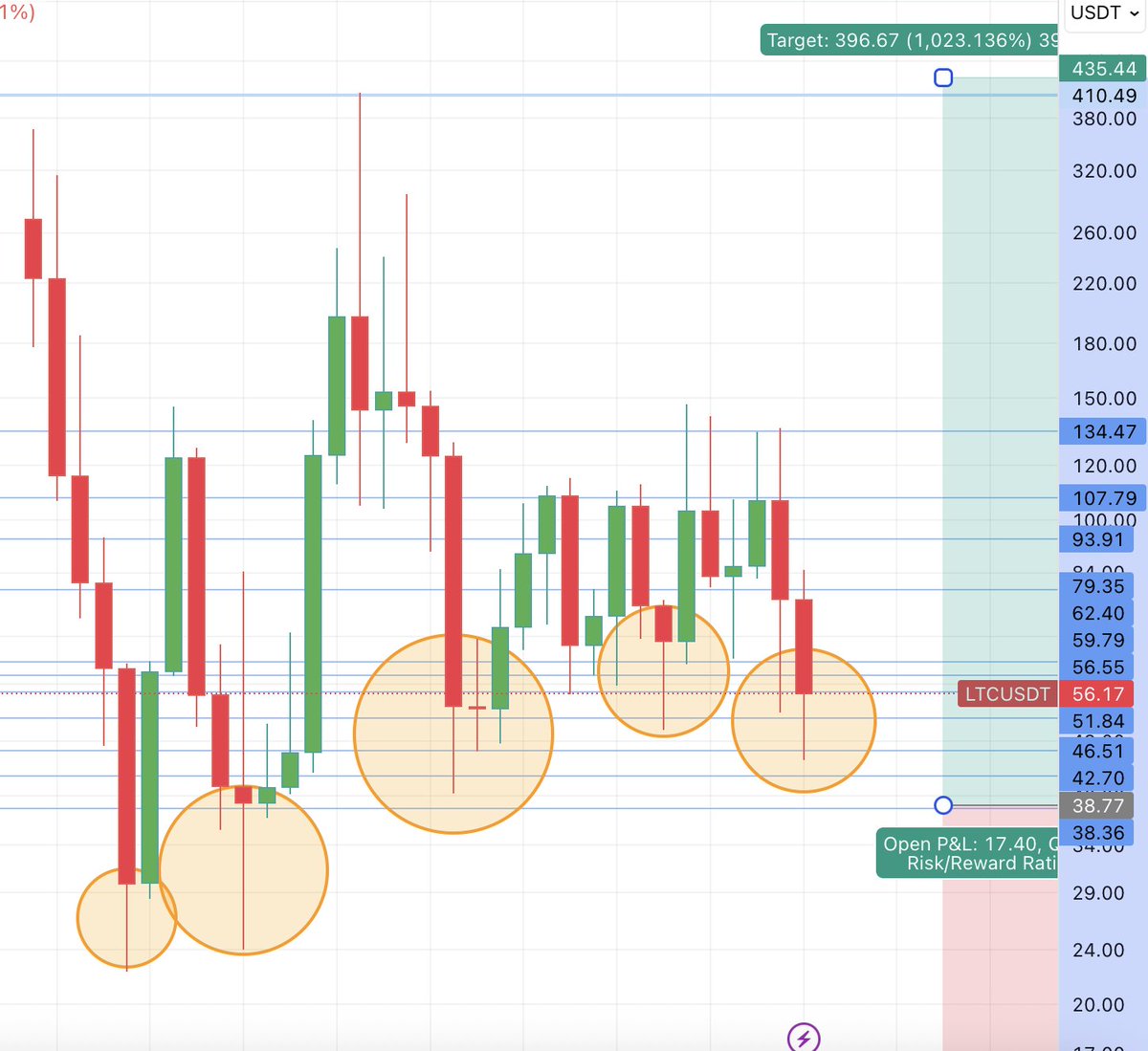 $LTC three month candle chart seems to suggest that red candles (not just hammers) with a long lower wick, AFTER a down-trend, usually presage a change of trend

Though this would have failed in July 2018

Anyway, let's see what the next 3 month candle brings! 

Fill or rebound?