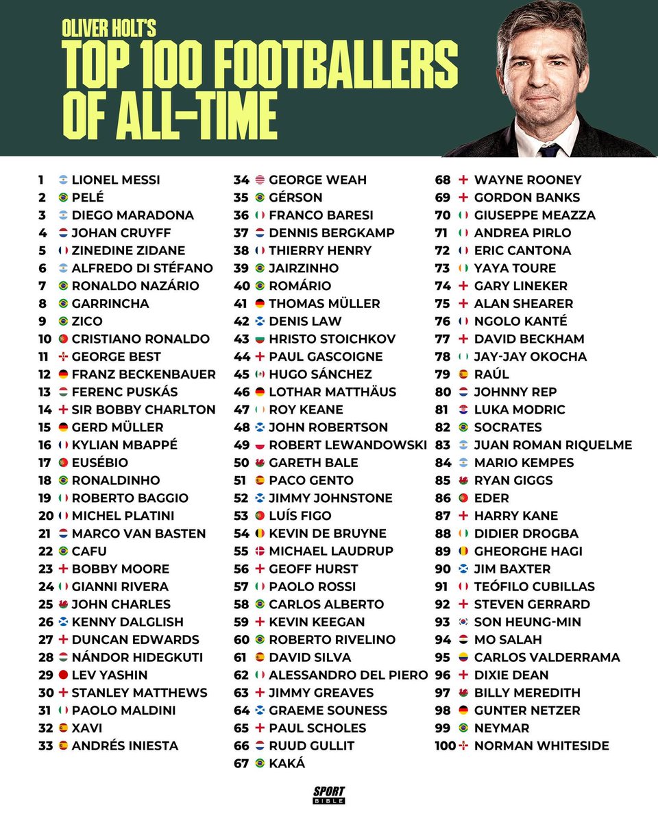 official_harlo's tweet photo. @NormanWhiteside Definitely disagree with Beckham being better than Giggs, but at least you're in there!!! https://t.co/QqsjhITQun