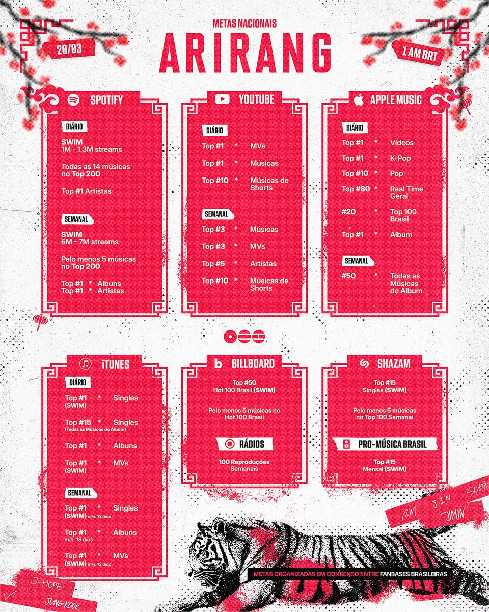 _rkiveChild's tweet photo. Hora de divulgar as metas para "Arirang"! Lembrando que será lançado dia 20/03 às 01:00 ( 🇧🇷 ) e se vocês ainda não tiverem feito o pré save, corram pra fazer 

🖇️: https://t.co/qNE82wMfmX

BRAZIL IS READY FOR BTS
BTS IS COMING
ARIRANG IS COMING
PRE SAVE ARIRANG
#BTSComeback2026 https://t.co/QSmkPh01iu
