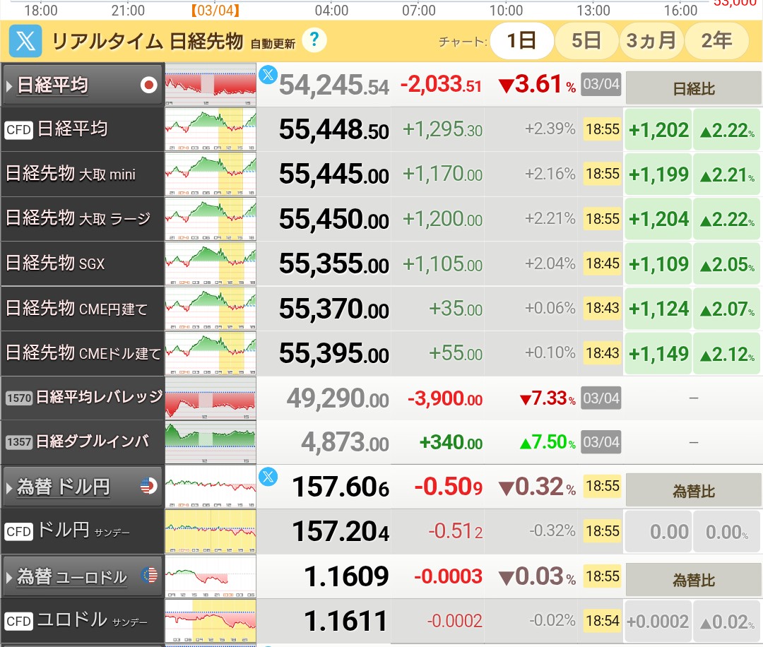 opentype3's tweet photo. 再度、空売りを追加したら、これ
致命傷で済んだのに
今度は確実に死亡確定😭 https://t.co/fcep3r6vQr