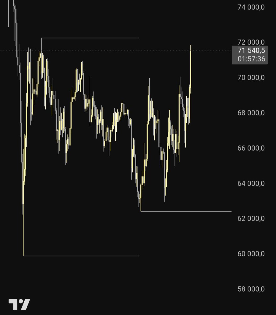 🔸btc Situation Update ️if We Enter The Ote Zone And Get A Ts Fvg 