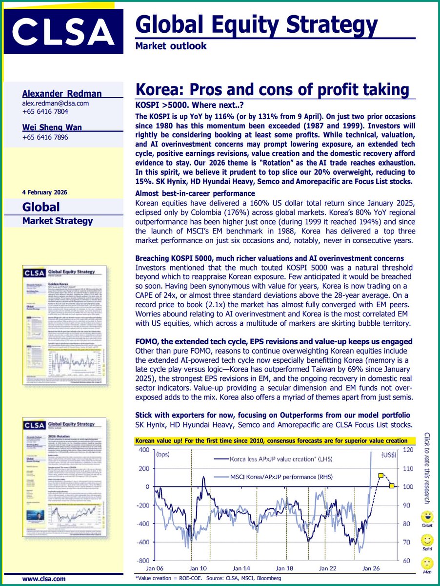 exencial_RP's tweet photo. CLSA || Korea: Pros and cons of profit taking

KOSPI >5000. Where next..? 

The KOSPI is up YoY by 116% (or by 131% from 9 April). On just two prior occasions since 1980 has this momentum been exceeded (1987 and 1999). Investors will rightly be considering booking at least some profits. While technical, valuation, and AI overinvestment concerns may prompt lowering exposure, an extended tech cycle, positive earnings revisions, value creation and the domestic recovery afford evidence to stay. 

Our 2026 theme is “Rotation” as the AI trade reaches exhaustion. In this spirit, we believe it prudent to top slice our 20% overweight, reducing to 15%. 

SK Hynix, HD Hyundai Heavy, Semco and Amorepacific are Focus List stocks.

Korea: The pros and cons of profit taking

Following a 160% USD total return for MSCI Korea since January 2025, we outline the reasons to take profits

What to own?

Historically, Korean equity outperformance has typically been driven by export oriented names