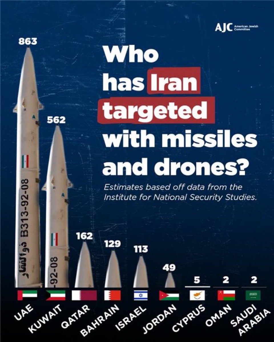 اعداد الصواريخ والمسيرات على كل دوله التي اطلقتها ايران من بدايه الحرب