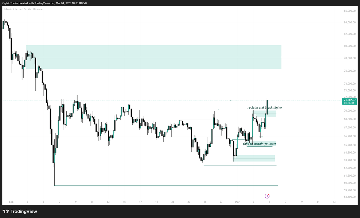 ZygfridS's tweet photo. $BTC

and there we go we caught the actual bottom and predicted it again looking for the highs to be taken around 74k - 78k region. https://t.co/blYX8AWtAf