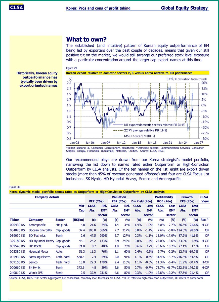 exencial_RP's tweet photo. CLSA || Korea: Pros and cons of profit taking

KOSPI >5000. Where next..? 

The KOSPI is up YoY by 116% (or by 131% from 9 April). On just two prior occasions since 1980 has this momentum been exceeded (1987 and 1999). Investors will rightly be considering booking at least some profits. While technical, valuation, and AI overinvestment concerns may prompt lowering exposure, an extended tech cycle, positive earnings revisions, value creation and the domestic recovery afford evidence to stay. 

Our 2026 theme is “Rotation” as the AI trade reaches exhaustion. In this spirit, we believe it prudent to top slice our 20% overweight, reducing to 15%. 

SK Hynix, HD Hyundai Heavy, Semco and Amorepacific are Focus List stocks.

Korea: The pros and cons of profit taking

Following a 160% USD total return for MSCI Korea since January 2025, we outline the reasons to take profits

What to own?

Historically, Korean equity outperformance has typically been driven by export oriented names