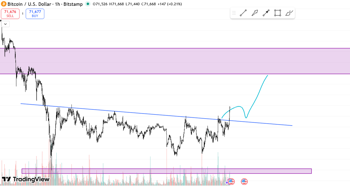 aliannnes's tweet photo. $BTC #BTC NGẮN HẠN 

Thế là đã break trend rồi nhé anh em, có canh vào quanh 70k, altcoin đang trễ pha 1 tí sẽ theo mạnh. 

Anh em nào chưa có thuyền thì tranh thủ lên thuyền nha. Goodluck!! https://t.co/xPTh3e38Ld
