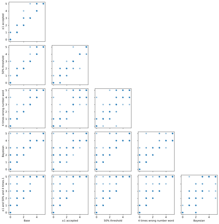 krajcsi's tweet photo. Different evaluation methods may categorize subset-knowers as CP-knowers and the other way around. Picture below: how various methods categorize children differently. See details in https://t.co/VaTOnkPxK7 https://t.co/2XvkSFNNby