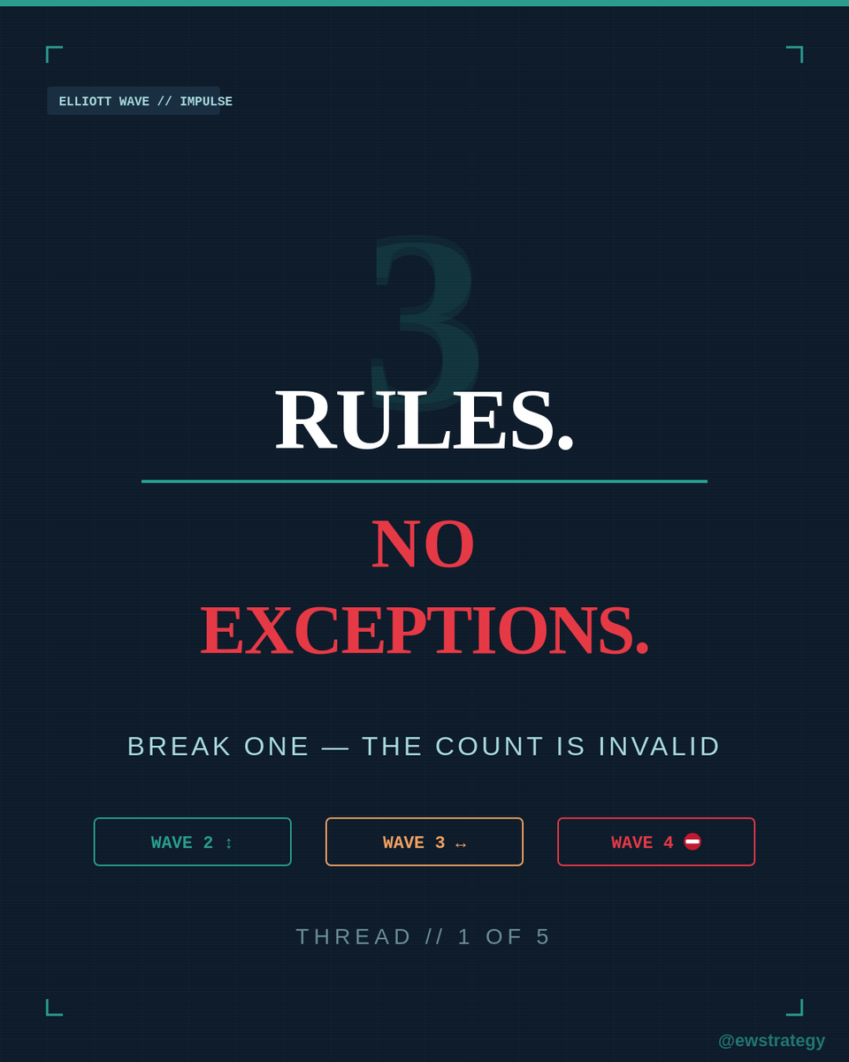 ewstrategy's tweet photo. Most traders lose money not because they read the market wrong. 

They lose because they break the rules before the market does. 

In Elliott Wave, there are 3 rules. Not guidelines. Rules. Break one — the count is invalid. Full stop. 

🧵 Thread below. 

$XAUUSD #ElliottWave #WaveAnalysis