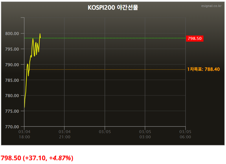 코스피 야간선물 언급 이미지