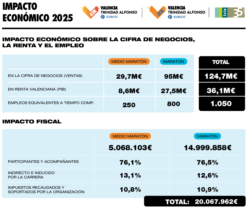 Ivie_news's tweet photo. El @maratonvalencia y #MedioMaratón Valencia 2025 generan: 
💶 36,1M€ en el PIB de la Comunitat Valenciana
👩‍💼 1.050 empleos
🏛️ 20,1M€ de impacto fiscal

📑Consulta los informes elaborados por el #Ivie para @AjuntamentVLC, @FTA_CV y @CorrecaminosVLC 
👉https://t.co/eTeBmXQvOr https://t.co/BIJO7DGR3n