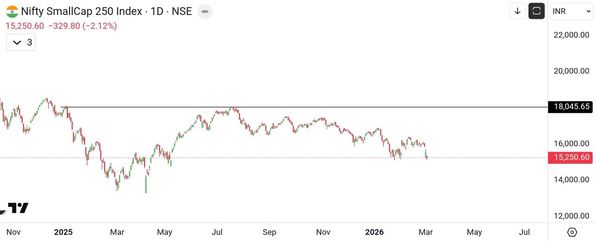 biswa_98's tweet photo. Gap filled.

Is today's double bottom gonna sustain? 

I think it will. Cup with handle pattern is forming?? https://t.co/rgUoPD7DUx