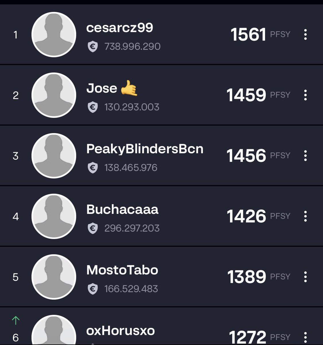 sr_minguez's tweet photo. 📆 Jornada 2️⃣6️⃣ #LLFSrMinguez3 III 🏆 @LaLigaFantasy 
⭐️Patrocinador oficial ⤵️
@DeporteParaiso 

🤩 Ganador Jornada 
 @BuchacaPol 

📊 Clasificación General 
🥇 @Cesarcz99
🥈 @infoeduar 
🥉 @diegosbd1984 https://t.co/f6nqVERapV