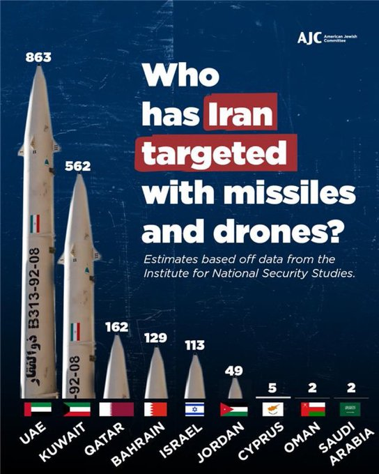 KarinaLMariani's tweet photo. Cuando te digan que Irán no es peligroso y que sólo Israel quiere atacar su programa nuclear, mirá lo que hizo en sólo 4 días, con órdenes dictadas antes de que  empezara la operación de EEUU-Israel.
Si mermados como estaban desde la guerra de los 12 días hicieron esto...qué no harían con un programa nuclear exitoso?
Hay que ser prole de meretrices para decir que esto es "sólo por Israel". Claro que Israel se beneficia, como el resto de los países de la región si de una vez se termina esta teocracia demente y criminal.
Por eso, cuando vengan los iluminaditos judeófobos, mostrales esto👇🏻, no lo van a entender porque son lelos, pero bueh.