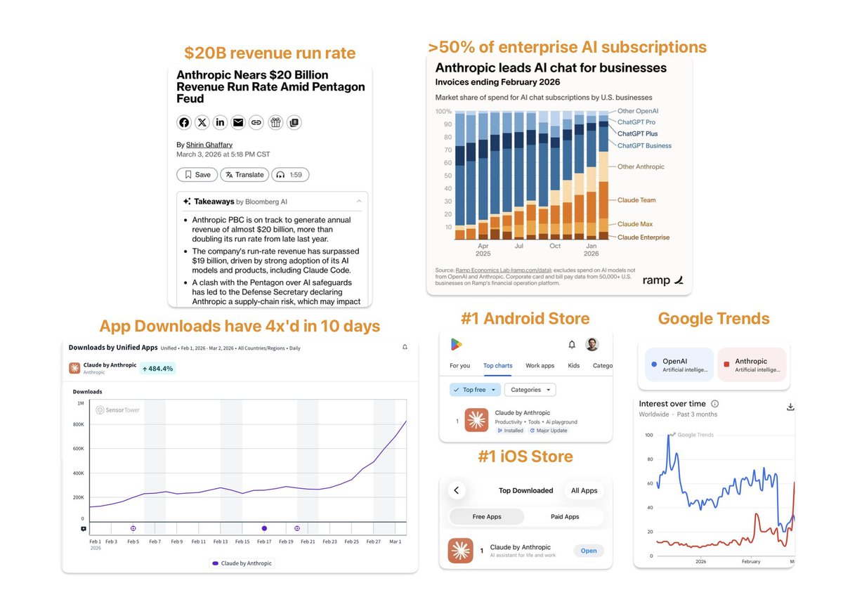 Impresionante crecimiento de Claude (de Anthropic) en los últimos meses.

Aprovecha el repudio generado por la complicidad de Sam Altman con el Pentágono de Trump para devorar cuota de mercado y convertirse en el mayor retador de ChatGPT.