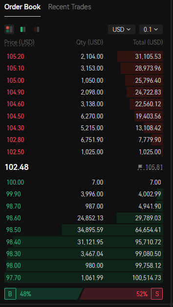 web_runners's tweet photo. $CRCL @edgeX_exchange ❌❌❌is an example of how the exchange can close a trade and not release it by breaking the spread in the order book, thereby creating unnatural funding against traders who hold long positions. I'm done trading here. https://t.co/WRUwfy2jH5