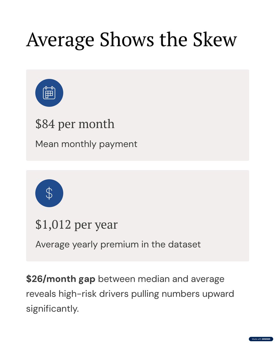 BestAutoRate's tweet image. Average tells a different story.

$84/month
$1,012/year

That’s the mean — pulled up by higher-risk drivers.
Know your real number.

📞 1-888-445-2793 | learnandserve.org
#APlusInsurance #InsuranceFacts #InsuranceTips #SmartSavings
