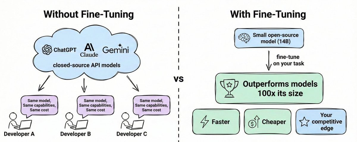 How to Fine-Tune LLMs in 2026
