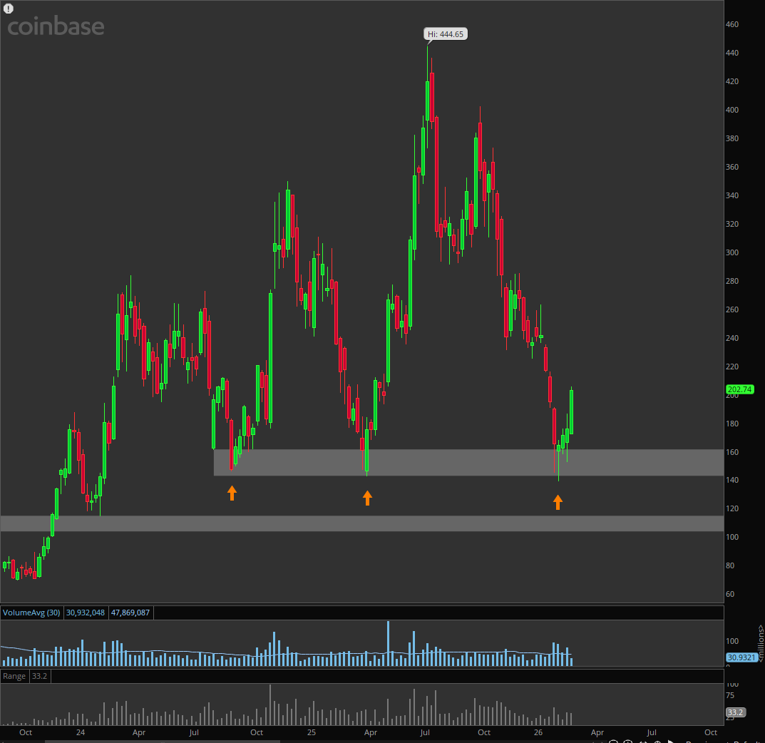 $COIN A third time seeing buyers get aggressive at this $150 zone.