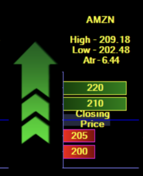 Couzin_Vinny's tweet image. $AMZN $AMZN the graphic depicts call wall and put walls - 

#Dealers #Market Makers have an incentive to keep prices between them. 

Take out ex. 210 call wall they will buy shares to hedge their positions. 

That causes a #squeeze . Next call wall in this case is 220. that will