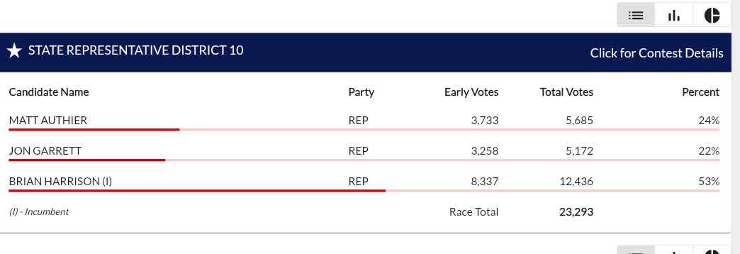 TrueTXProtect's tweet photo. The barely won race people aren't talking about 
#hd10 #txlege
#brianharrisonforgovernor https://t.co/nhDpL027Oj