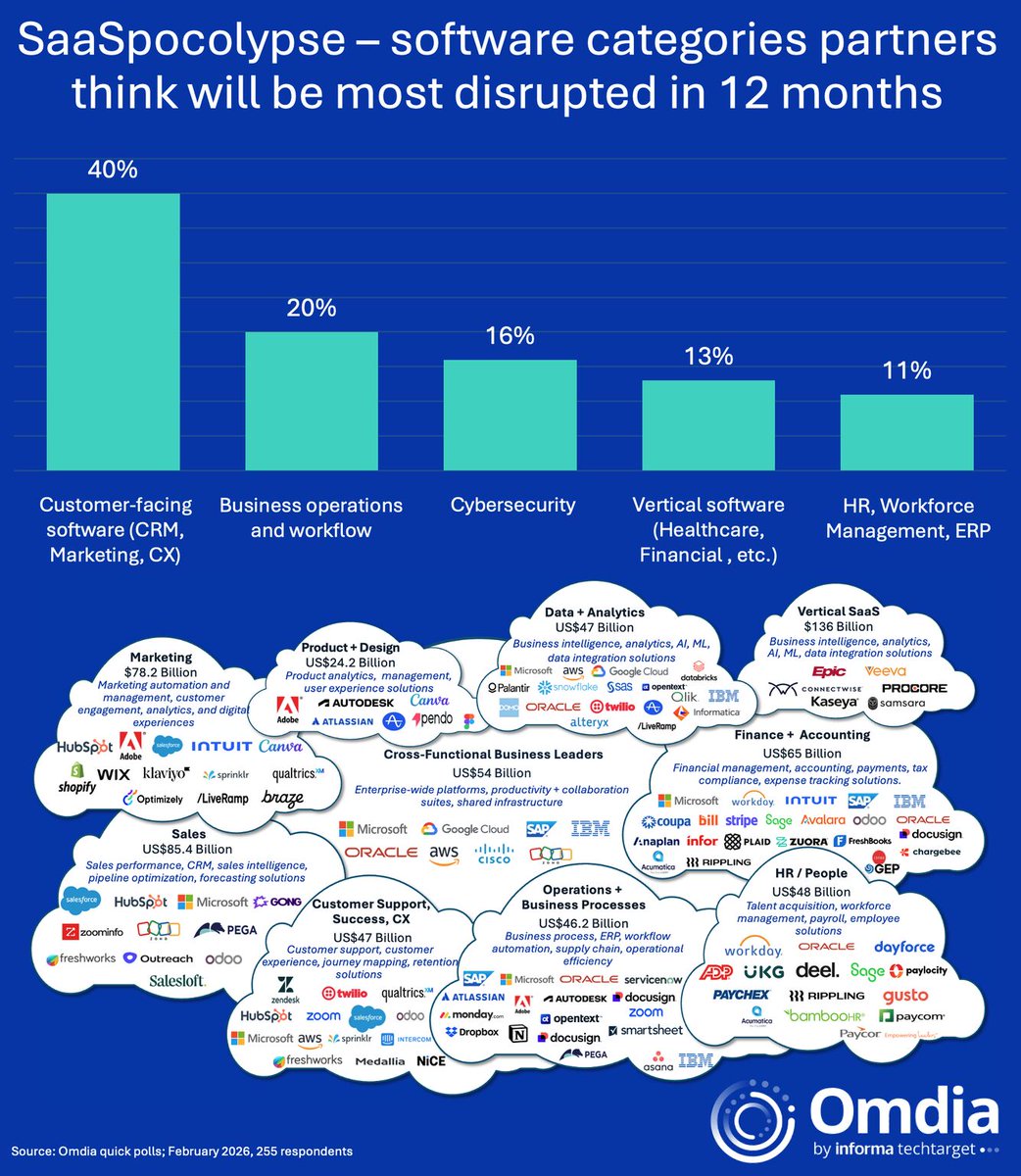 PartneringX's tweet photo. "The SaaSpocolypse is really a go-to-market correction....In this environment, the ecosystem becomes the differentiator" @jmcbain 

#PartneringX helps you unlock this differentiator

#saas #enterprise #startups #channelpartners #channelnews #msp #ecosystem #partnerships #Strategy https://t.co/ewXvoJLMcH