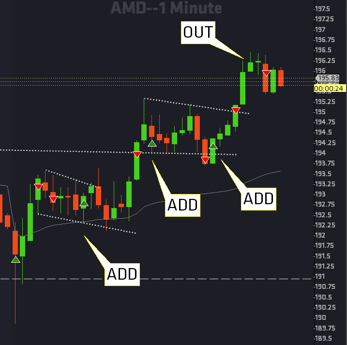 $AMD had a clear breakout on the higher timeframe. I waited for the open dump, then longed.