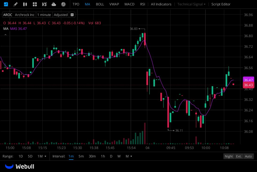 prbltmr's tweet photo. $AROC
Although the stock has risen, its price-to-earnings ratio (about 16.8 times) is still below its historical median (20.5 times) and the average of the broader energy sector, and is seen by some analysts as a worthwhile investment. https://t.co/vbJ6fx1Stu