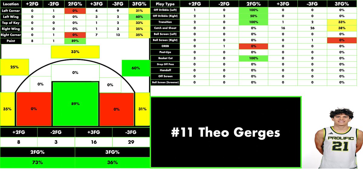 _jongarcia1's tweet photo. 2026 G Theo Gerges (@TGerges1)

Sharpshooter:
38% in catch and shoot scenarios 

Elite Decision Maker:
2.75/1 TO ratio

https://t.co/O3zbunS4l0 https://t.co/kpvQu9ysC3