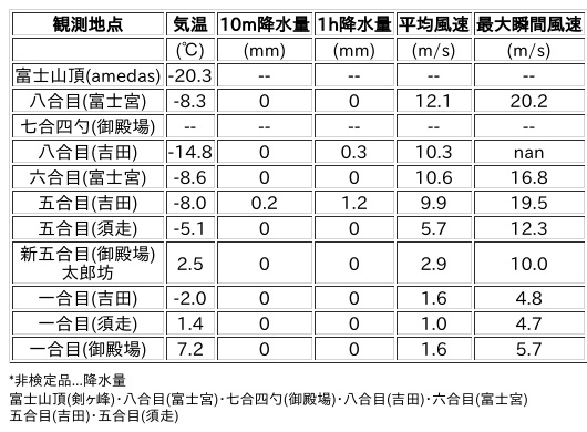 Image for the Tweet beginning: 3/5日 (木)  0:00
各登山道の気象観測情報じゃ。
イマフジWebsiteでは最新情報が見られるぞ。

🗻Website
 