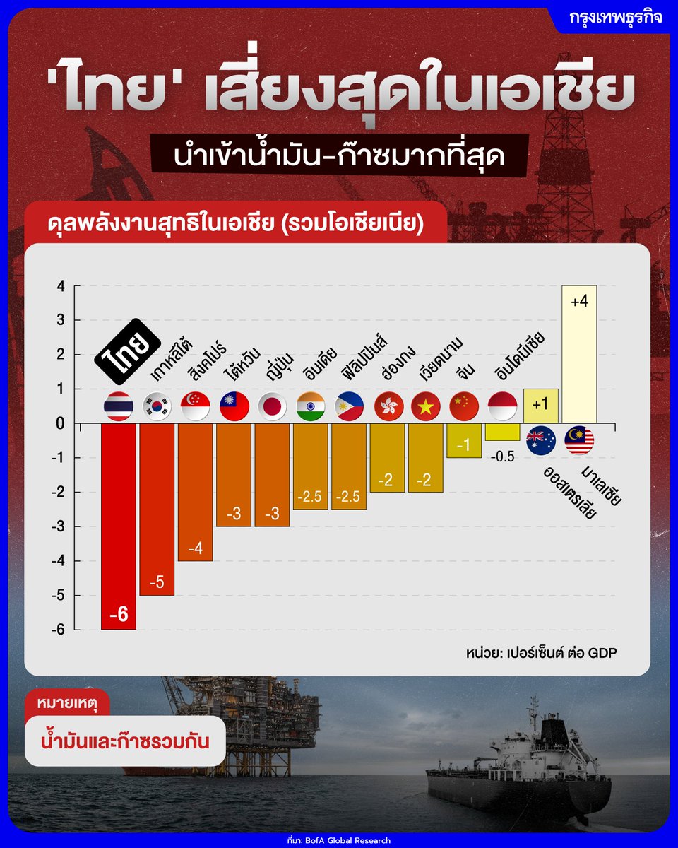 'ไทย' เสี่ยงสุดในเอเชีย นำเข้าน้ำมัน-ก๊าซมากที่สุด 

เปิดตัวเลข ‘ไทย’ ขาดดุลพลังงานหนักสุดในเอเชีย นำเข้าพลังงานสุทธิ 6% ต่อจีดีพี สูงที่สุดในเอเชีย เสี่ยงรับแรงกระแทกมากสุดในสงครามอิหร่าน

ข้อมูลจากงานวิจัยของ Bank of America Global Research ระบุว่า "ประเทศไทย"