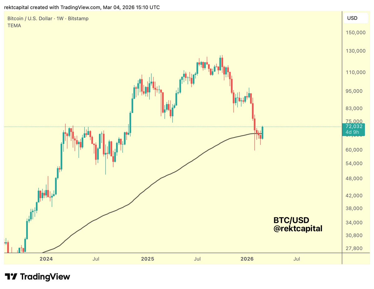 Rekt Capital tweet media