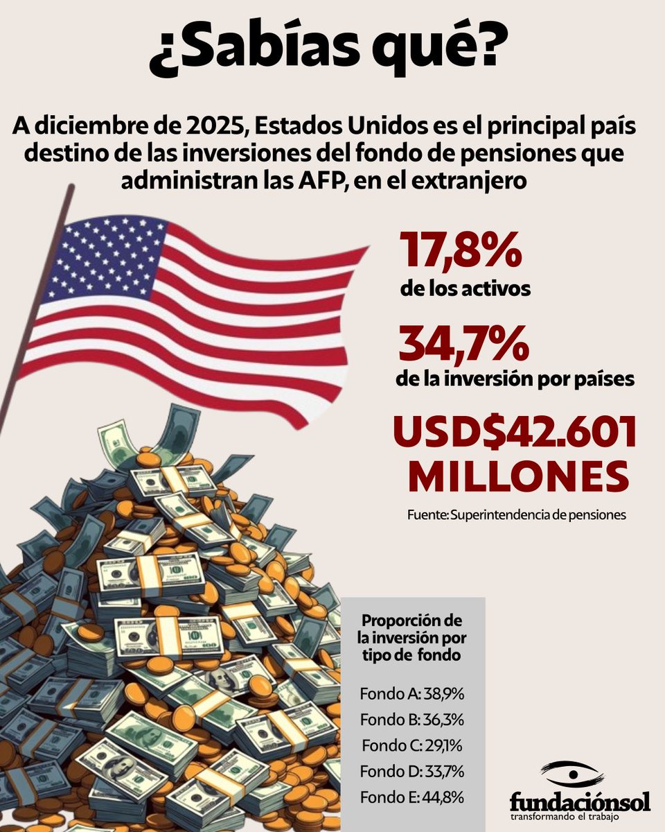 ¿Sabías qué? Estados Unidos es el país que recibe la mayor proporción de la inversión del fondo de pensiones administrado por las AFP, alcanzando el 17,8% del total de activos y acumulando el 34,7% del total invertido en distintos países. El monto de las inversiones supera los
