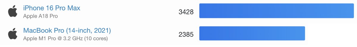 YanVanier's tweet image. I've still got my 2021 14" M1 Pro and looking at the specs vs an A18 Pro is pretty crazy. I'm gettin decimated in the sinsinglecoregles core tests and you gotta remember how efficient this chip is