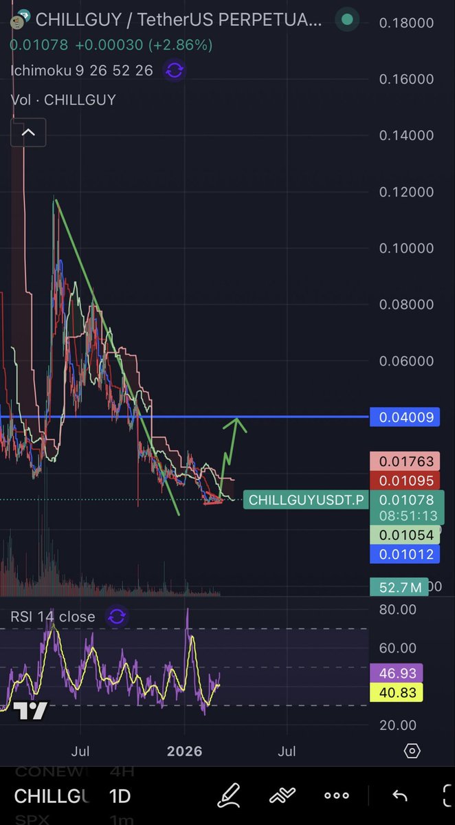 🚨Time to turbo pump $CHILLGUY 🚨

11 months down.

Enough is enough.

The potential is still there.
The community never left.

Now is the time to load up and HODL.

Because when this moves… it moves fast.