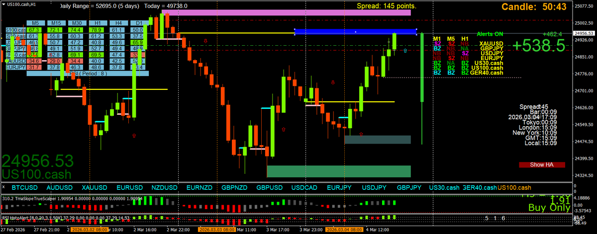 Scalping using Multi Time Frame (MTF) Momentum tweet media