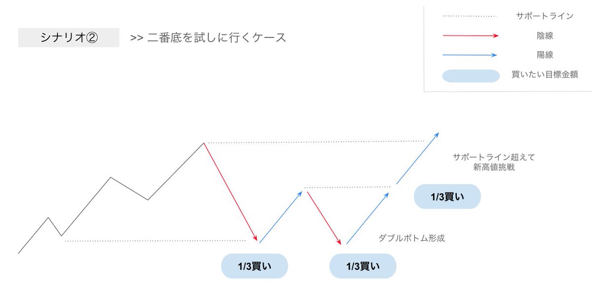 stock_8000's tweet photo. 【暴落時のトレードTips①】
ナンピン買いは通常はしませんが、暴落時は買う量の1/3ずつを計3回で買うトレーディングをします。

1. 綺麗にグランビルの法則通り反発
2. 反発後にダブルボトムを形成
3. 二番底を探りに大底を打つ展開

のいずれでも有用なリスク分散した買い方です。 https://t.co/Y8QTzL4XBY