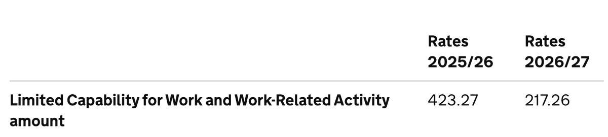 ratherbeinpisa's tweet image. where is the fucking outrage? this is the UC rate for the sickest most severely disabled people who are so ill they cannot work - they CANNOT make up the difference. i warn you, DO NOT get sick, DO NOT become disabled; Starmer's government will starve you.