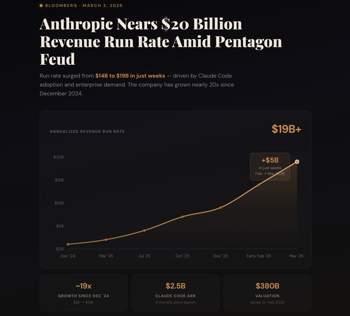 Anthropic is on track to pass OpenAI in revenue.
Seriously, they just added $5B in the last 3 weeks.

OpenAI has 800M weekly users and just started running ads.
Anthropic has a fraction of the consumer base and zero ads.

The difference? Anthropic monetizes at $211/user vs