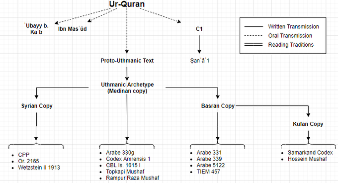 <a href="/Clopium/">Clo</a> La tradition dite "alternative" aux manuscrits uthamniens est C-1 mais il s'agit du même corpus si ce n'est des variantes internes discutés dans la tradition musulmane mainstream. Quant aux autres épigones, on a rien matériellement et la tradition ne parle pas de "canons" diff.