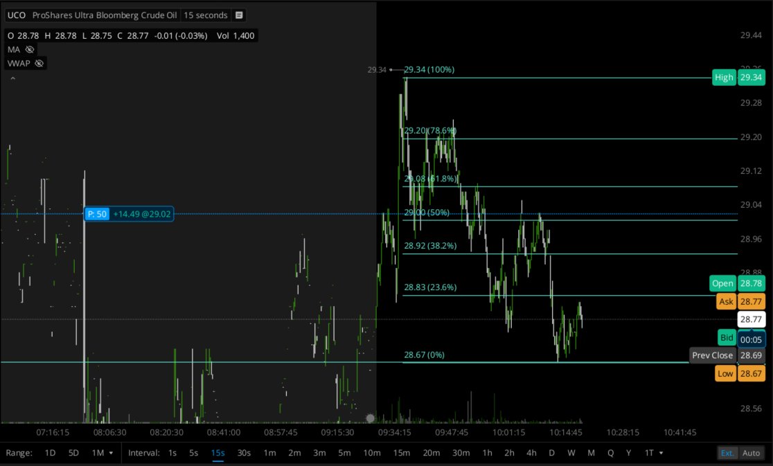 RecursiveSim's tweet photo. $UCO Crude 2x 3-4-26 First Hour Trading Range https://t.co/FZJ0yE3qIz