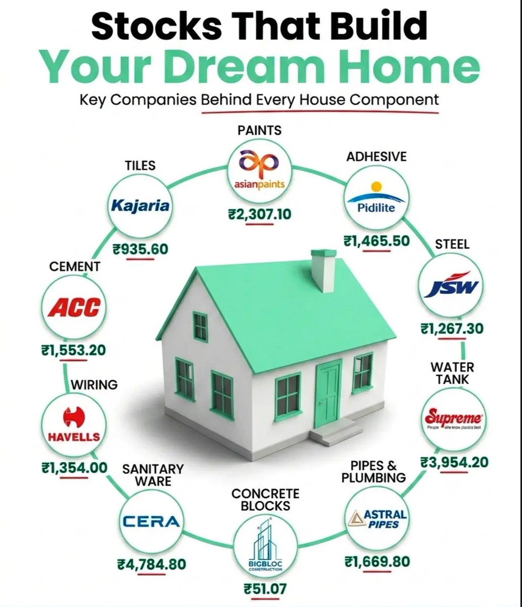 Anvith_'s tweet photo. 🏢 Stocks That Build Your Dream Home

Asian Paints
Kajaria
ACC
Havells
Cera
Bigbloc Construction
Astral Pipes
Supreme
JSW Steel
Pidilite

🚫 No Recommendation