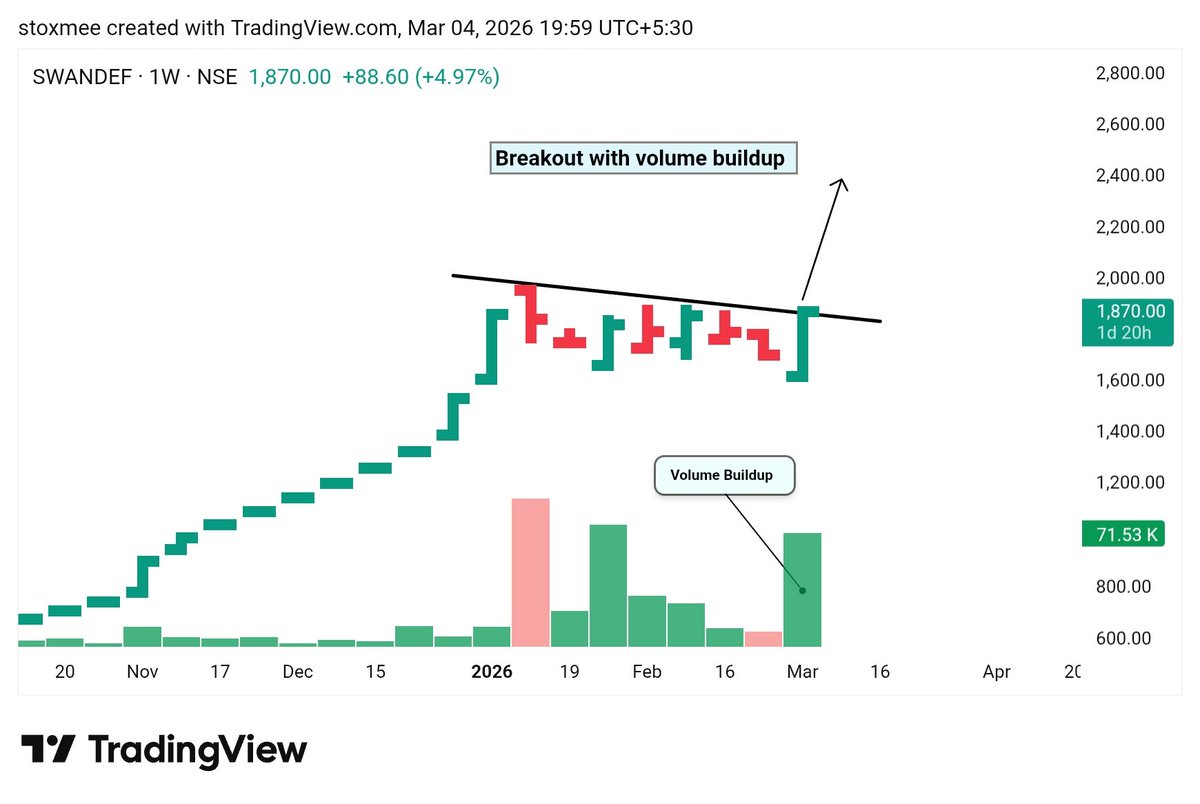 stoxmee's tweet photo. 3. #SWANDEF - breakout with volume buildup https://t.co/AJbdytXkRF