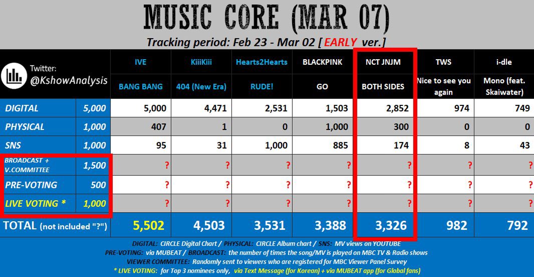 ฝากทุกคนเข้าไปโหวตมิวบีทด้วยนะคะ 
เทียบยอดจากที่แคปเมื่อเช้า %เราลดและแกปน้อยลงเรื่อยๆ แล้ววว 😭🥲

ถ้าเราไม่ได้ที่ 1 ในโหวต เราจะได้คะแนนน้อยลง 50 คะแนนเลย

ตอนนี้อะไรก็เกิดขึ้นได้ คะแนน1คะแนนก็มีค่ามากๆ 😭😭 เราชนวงที่ยอดสูงมากๆ ทุกคนมาช่วยกันเถอะ 😭 #โหวตเพื่อเจโน่แจมิน