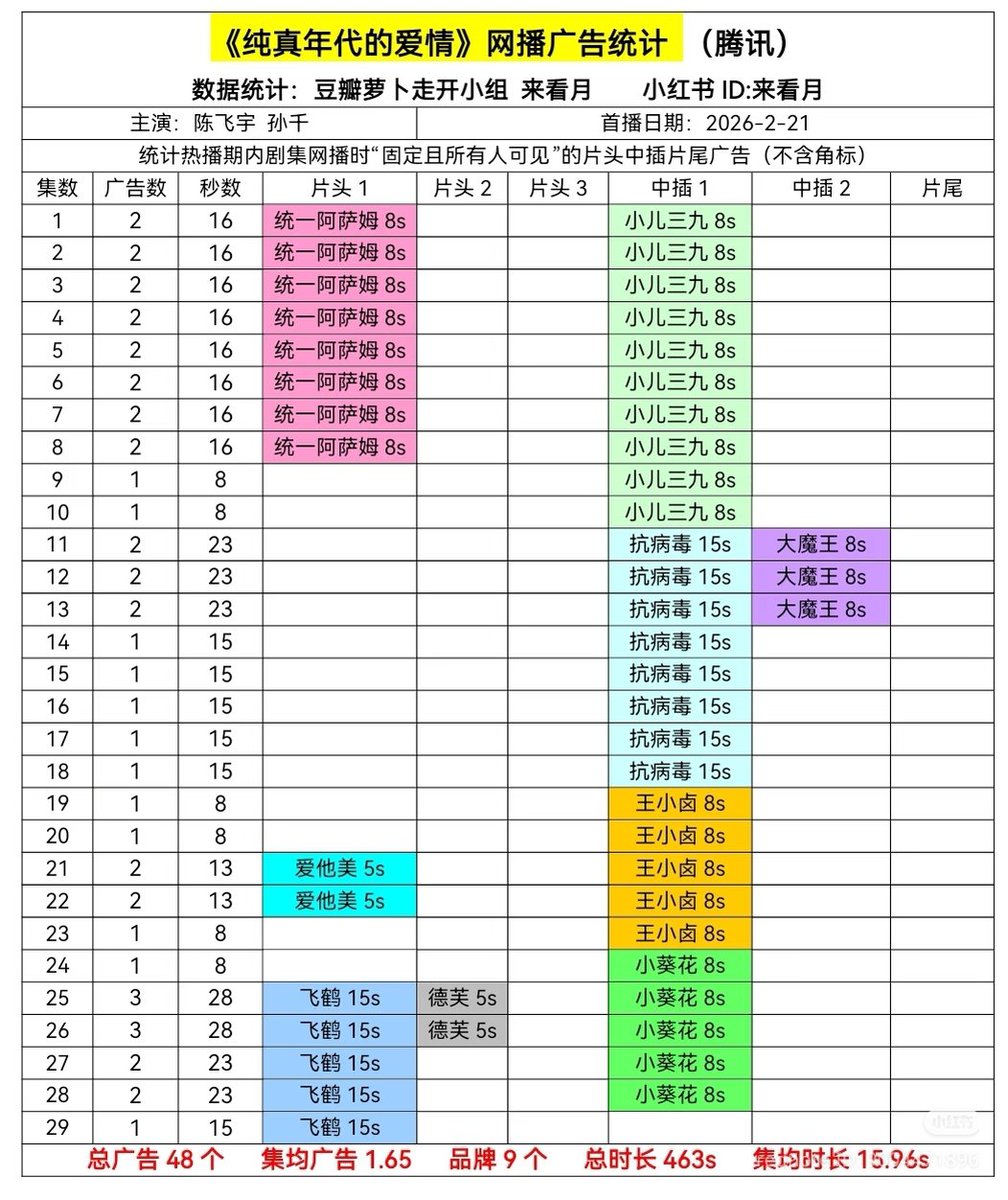 The advertisement data for all episodes of #LoveStoryInThe1970s is now available. This is the first #ChenFeiyu drama to have ads in every episode!

​Additionally, the ads after Wang Xiaolu (王小卤) were likely secured after the broadcast started due to the drama's strong