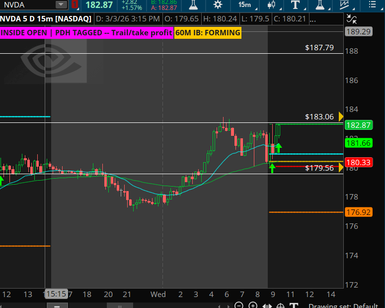 $NVDA reclaims 183 room to 187.79
