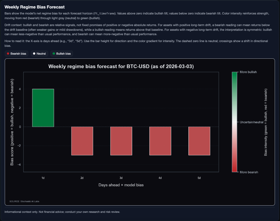 stochasticailab's tweet photo. @CryptoTony__ Here a ML perspective:

$BTC | Mar 4
Read: rally exhaustion into chop. Downside drift risk rises if macro appetite worsens.

Failed pushes into 69k-70k are still fadeable. Fresh upside only if BTC accepts above 71.8k.

Not financial advice; probabilistic scenarios. https://t.co/ZHNVH7KkSB