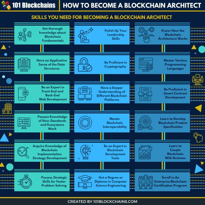 CeoAwareness's tweet image. Many enterprises are looking into Blockchain and hiring skilled personnel to help develop innovative solutions. Here are the skills needed to become a blockchain expert.

Source @101Blockchains Link bit.ly/3F7AW2n rt @antgrasso #blockchain #DLT #SmartContracts